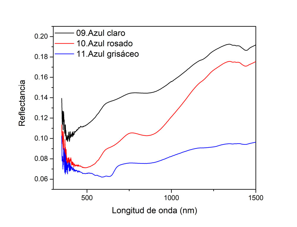 Espectros FORS de las distintas tonalidades de azul. Debido a la gran variedad de mezclas, la imprimatura y lo oscuro del cuadro, los espectros de este color no son característicos para ningún pigmento puro. Se observan las contribuciones de algún óxido, que muy probablemente sea parte de la imprimación de la obra.
Imagen y análisis: Miguel Maynez, 2020.