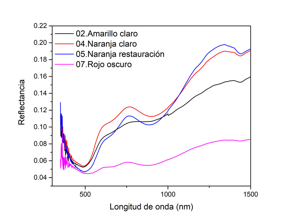 Las áreas de estos colores corresponden en su mayoría a óxidos de hierro en distintos compuestos, las bandas características se localizan en 600 nm y 800 nm con diferencias de 10 nm dependiendo de la composición específica del lugar de origen de la tierra. Imagen y análisis: Miguel Maynez, 2020.