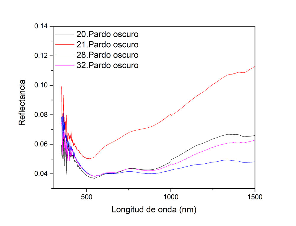 Los colores pardos son cercanos a los óxidos de hierro. En general las bandas características de este tipo de compuestos se localizan en 600 nm y 800 nm con diferencias de 10 nm dependiendo de la composición específica del lugar de origen de la tierra u óxido. Imagen y análisis: Miguel Maynez, 2020.