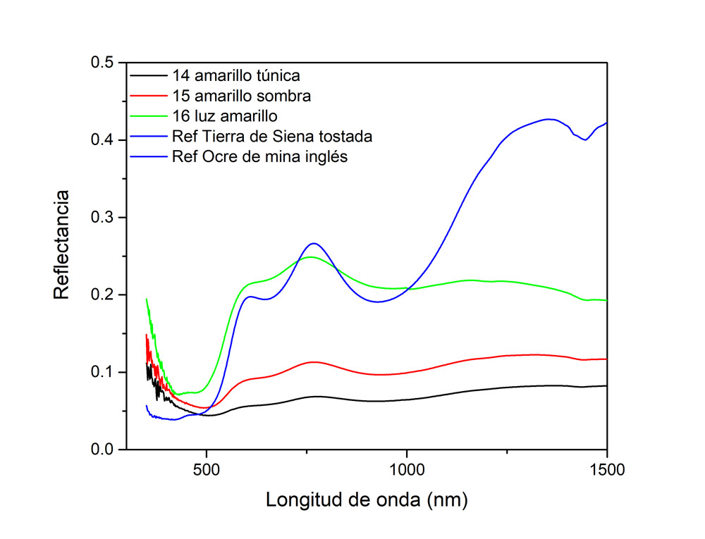 Los espectros de las zonas amarillas corresponden exactamente con las bandas características de la referencia del pigmento ocre de mina inglés (Kremer 40191) cuyos máximos de reflexión se ubican en 605 y 768 nm respectivamente. Imagen y análisis: Miguel Maynez, 2020.