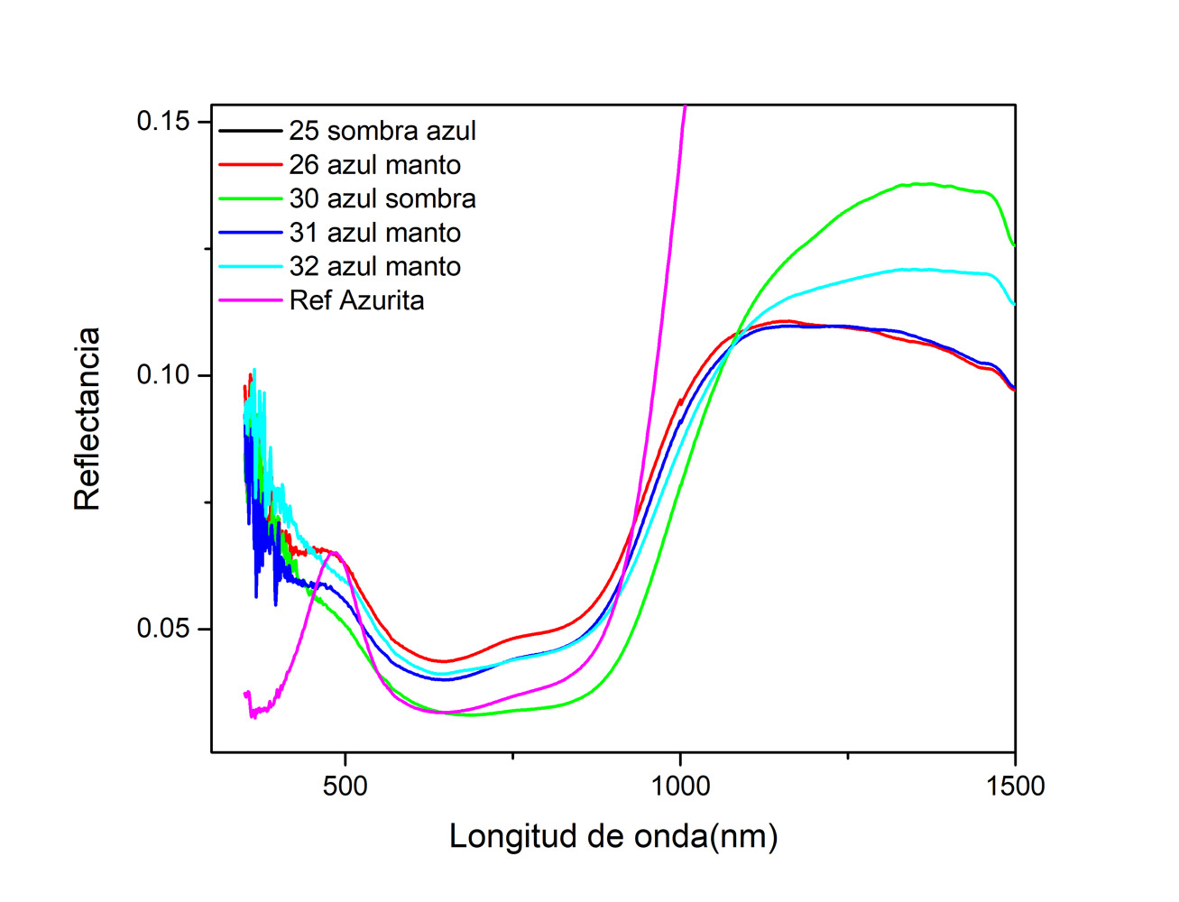 Espectros FORS de las tonalidades de azul del cuadro en comparación con la referencia de azurita aglutinada con aceite de linaza fabricada en LANCIC. La principal característica de este pigmento es el amplio valle entre 500 y 800 nm, además la banda en 482 nm, sin embargo esta banda no siempre se encuentra debido a combinaciones con otros pigmentos y por efecto del envejecimiento. Imagen y análisis: Miguel Maynez, 2020.