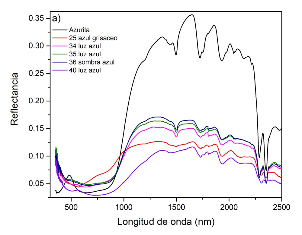 a) Espectros FORS zonas azules. Análisis de seis tonalidades de azul en comparación con la referencia de azurita aglutinada con aceite de linaza. La principal característica de este pigmento es el amplio valle entre 500 y 800 nm, además la banda en 482 nm, sin embargo, esta última no siempre se manifiesta debido a las combinaciones con otros pigmentos y por efecto del envejecimiento de la capa oleosa.Imagen y análisis: Miguel Maynez, 2020. 