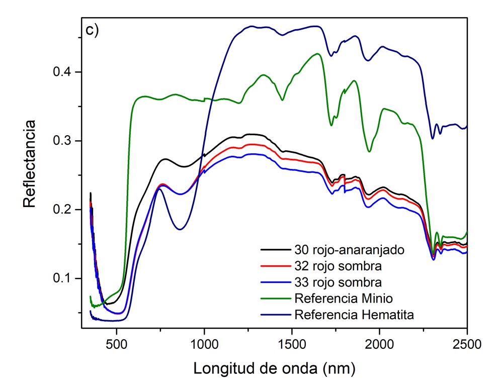 c) Espectros FORS zonas rojas y anaranjadas. Las áreas de color rojo correspondientes a la fajilla de Jesús se componen de una sobreposición de tierra roja y minio ya que se observan máximos en los espectros en 770 nm, lo que corresponde a las referencias de óxidos, sin embargo, la forma sigmoidal precipitada en la zona cercana de 500 nm es muy similar al comportamiento de las referencias del minio (Kremer 42500). Imagen y análisis: Miguel Maynez, 2020.